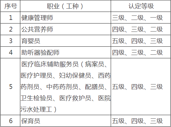 已確認(rèn)！2020年重慶市健康管理師報(bào)名二月份正式開始