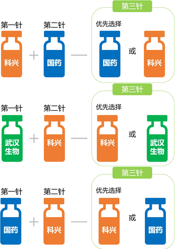 第一針和第二針使用不同顏色疫苗進行接種