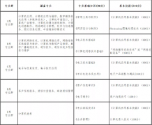 2022年信息技術(shù)類對口升學(xué)職業(yè)技能考試辦法（試行）