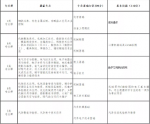 山西省2022年加工制造類對口升學(xué)職業(yè)技能考試辦法（試行）