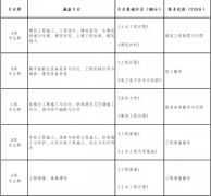 山西省2022年土木水利類對口升學(xué)職業(yè)技能考試辦法（試行）