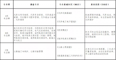 山西省2022年交通運(yùn)輸類對口升學(xué)職業(yè)技能考試辦法（試行）