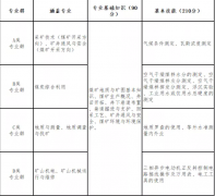 山西省2022年資源環(huán)境類對口升學(xué)職業(yè)技能考試辦法（試行）