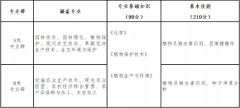 山西省2022年種植園藝類對口升學(xué)職業(yè)技能考試辦法（試行）