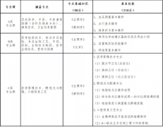 山西省2022年醫(yī)學(xué)相關(guān)類對口升學(xué)職業(yè)技能考試辦法（試行）