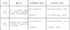 山西省2022年財經(jīng)商貿(mào)類對口升學(xué)職業(yè)技能考試辦法（試行）