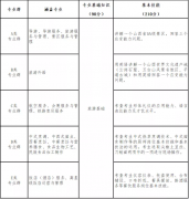 山西省2022年旅游服務(wù)類對口升學(xué)職業(yè)技能考試辦法（試行）