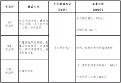 山西省2022年文化傳媒類對口升學(xué)職業(yè)技能考試辦法（試行）