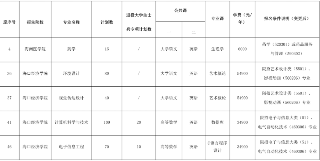 2022年海南省高職(?？?升本科考試報名工作定于1月21日至26日進(jìn)行