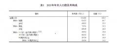 國家統(tǒng)計局公布《2021年國民經(jīng)濟和社會發(fā)展統(tǒng)計公報》。年末全國人口141260萬人，比上年末增加48萬人，其中城鎮(zhèn)常住人口91425萬人。全年出生人口1062萬人