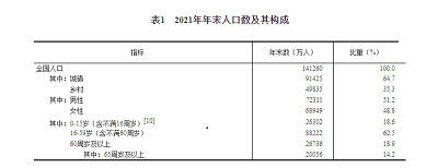 國家統(tǒng)計局發(fā)布《2021年國民經(jīng)濟和社會發(fā)展統(tǒng)計公報》。年末全國人口141260萬人，比上年末增加48萬人，其中城鎮(zhèn)常住人口91425萬人。全年出生人口1062萬人，出生率為7.52‰；死亡人口1014萬人，死亡率為7.18‰；自然增長率為0.34‰。全國人戶分離的人口5.04億人，其中流動人口3.85億人。(完)