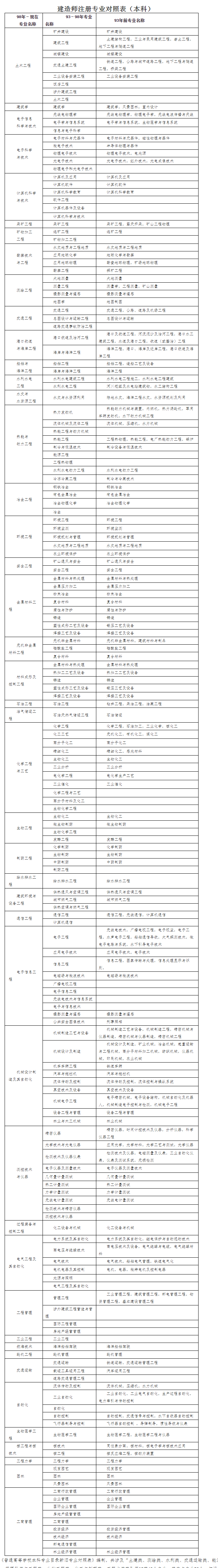 二級(jí)建造師執(zhí)業(yè)資格考試報(bào)名官網(wǎng)