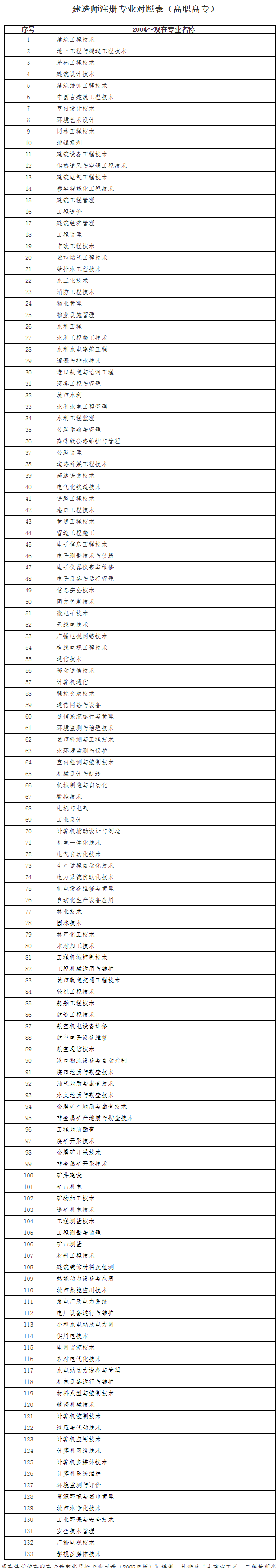 二級(jí)建造師執(zhí)業(yè)資格考試報(bào)名官網(wǎng)