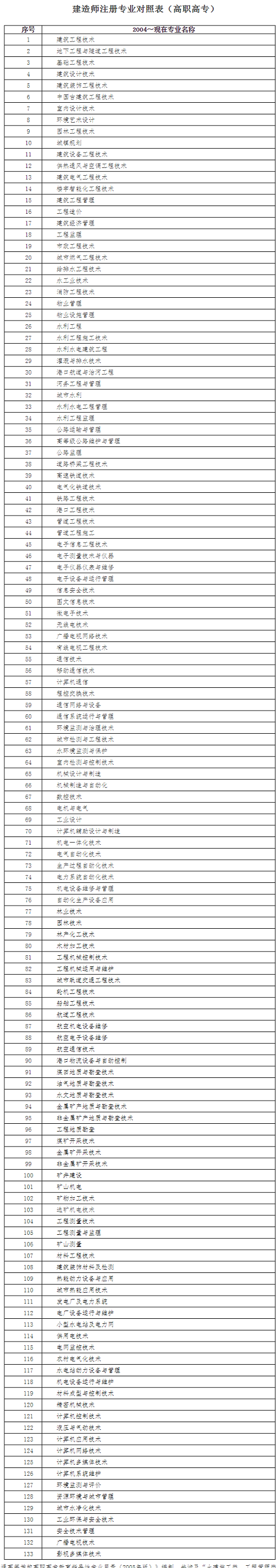 2022年湖北省二級建造師執(zhí)業(yè)資格考試“考全科”報考條件2