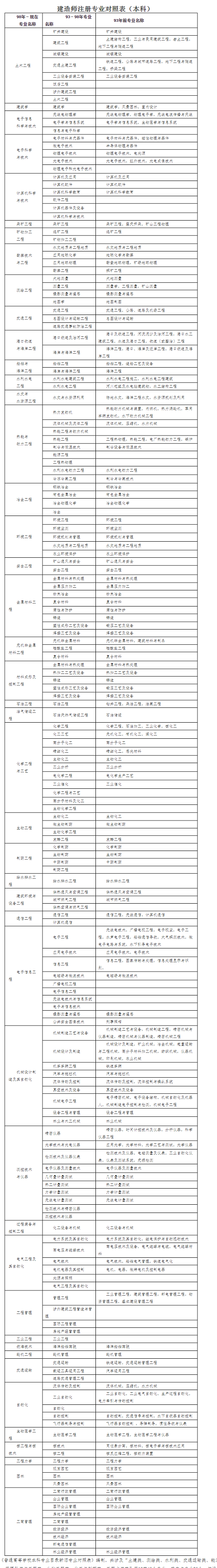 免1科”或“免2科”報考條件1