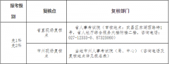 湖北省人事考試網(wǎng)發(fā)布：2022建造師注冊(cè)專(zhuān)業(yè)對(duì)照表(高職高專(zhuān))