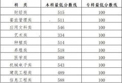 吉林省2022年高職分類考試成績及分?jǐn)?shù)線公布