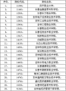 吉林省2022年高職高專單獨(dú)招生網(wǎng)上征集志愿填報及職業(yè)技能測試時間