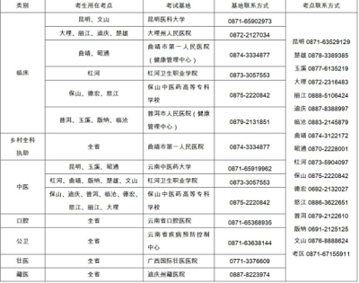 云南省2022年醫(yī)師資格實(shí)踐技能考試具體時(shí)間地點(diǎn)及疫情防控要求