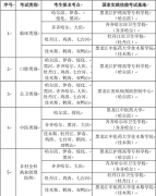 2022年度黑龍江調(diào)配實(shí)踐技能考試考生考試地點(diǎn)情況公告