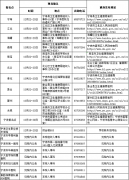 2023年度浙江寧波市護(hù)士執(zhí)業(yè)資格考試報(bào)名公告