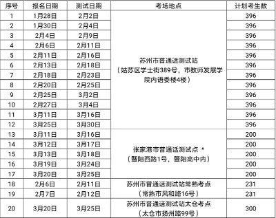 蘇州市2023年春季<a href='http://www.shineigaoerfu.com/pth/' target='_blank'><u>普通話水平測試</u></a>報名安排