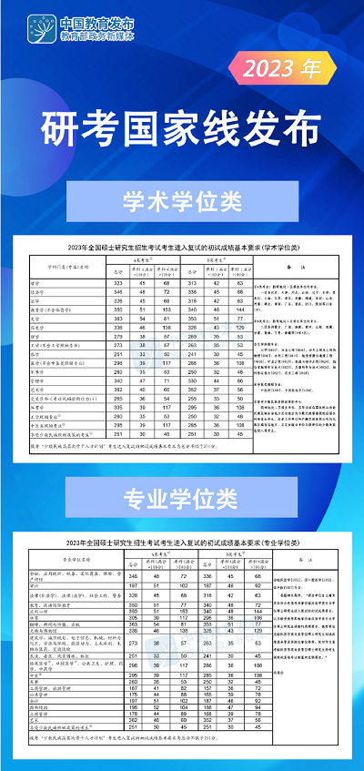 2023年全國(guó)碩士研究生招生考試國(guó)家線公布